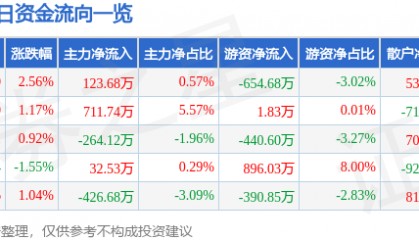 股票行情快报:东北证券(000686)2月7日主力资金净买入123.68万元
