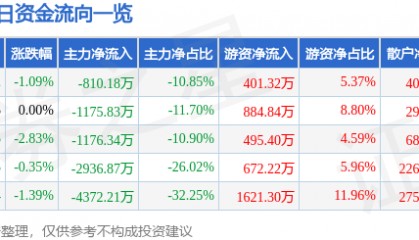股票行情快报:珠海中富(000659)8月29日主力资金净卖出810.18万元