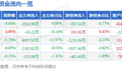 股票行情快报:来伊份(603777)3月17日主力资金净卖出3932.96万元