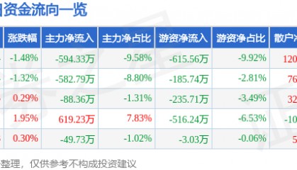 股票行情快报:七匹狼(002029)5月23日主力资金净卖出594.33万元