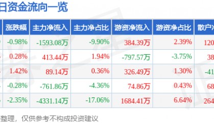 股票行情快报:同方股份(600100)5月21日主力资金净卖出1593.08万元