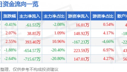 股票行情快报:*ST东晶(002199)4月24日主力资金净卖出61.53万元