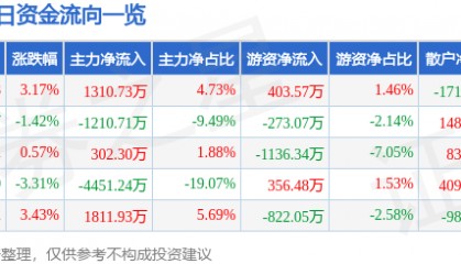 股票行情快报:山东矿机(002526)4月29日主力资金净买入1310.73万元