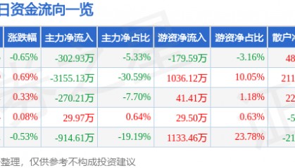 股票行情快报:奇正藏药(002287)6月12日主力资金净卖出302.93万元