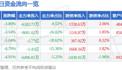 股票行情快报:润欣科技(300493)9月4日主力资金净卖出6182.71万元
