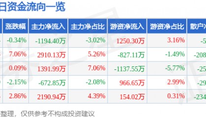 股票行情快报:安泰科技(000969)1月15日主力资金净卖出1194.40万元