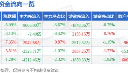 股票行情快报:拓斯达(300607)1月10日主力资金净卖出9065.80万元