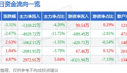 股票行情快报:华海药业(600521)12月17日主力资金净卖出1310.22万元