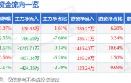股票行情快报:国际实业(000159)8月15日主力资金净买入138.33万元