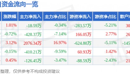 股票行情快报:七匹狼(002029)7月3日主力资金净卖出18.59万元
