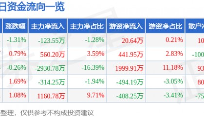 股票行情快报:乐普医疗(300003)5月9日主力资金净卖出123.55万元