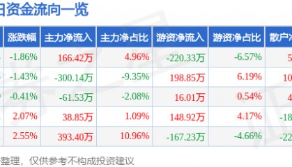 股票行情快报:*ST东晶(002199)4月28日主力资金净买入166.42万元