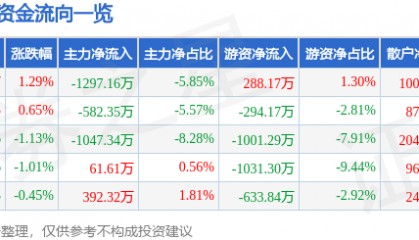 股票行情快报:马应龙(600993)4月22日主力资金净卖出1297.16万元