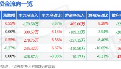 股票行情快报:富安娜(002327)8月19日主力资金净卖出179.58万元