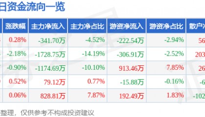 股票行情快报:西藏药业(600211)2月19日主力资金净卖出341.70万元