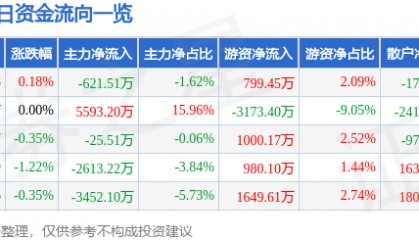 股票行情快报:中国中铁(601390)8月5日主力资金净卖出621.51万元