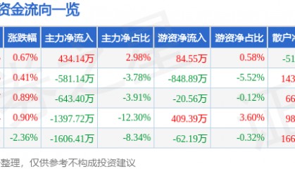 股票行情快报:金奥博(002917)8月20日主力资金净买入434.14万元