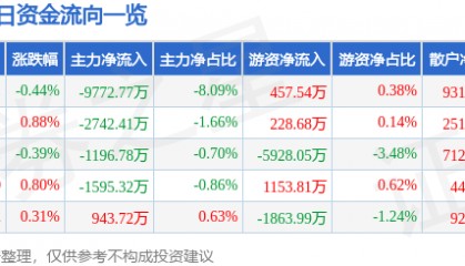 股票行情快报:沃尔核材(002130)3月17日主力资金净卖出9772.77万元
