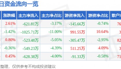 股票行情快报:乐普医疗(300003)5月29日主力资金净卖出621.81万元