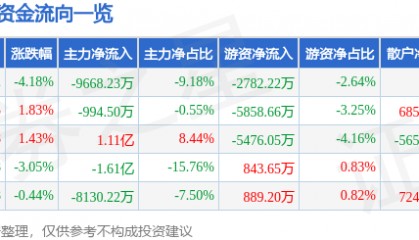 股票行情快报:拓斯达(300607)3月24日主力资金净卖出9668.23万元