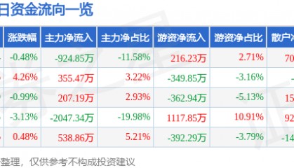 股票行情快报:宁波建工(601789)1月15日主力资金净卖出924.85万元