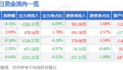 股票行情快报:潍柴重机(000880)12月3日主力资金净卖出1502.15万元