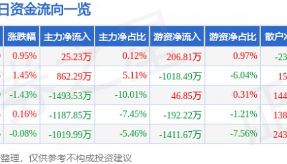 股票行情快报:潞安环能(601699)2月7日主力资金净买入25.23万元