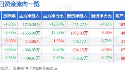 股票行情快报:东北证券(000686)12月23日主力资金净卖出1710.30万元