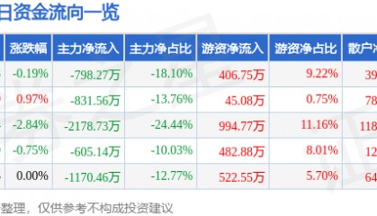 股票行情快报:宏润建设(002062)3月12日主力资金净卖出798.27万元