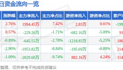 股票行情快报:潍柴重机(000880)12月12日主力资金净买入1994.45万元