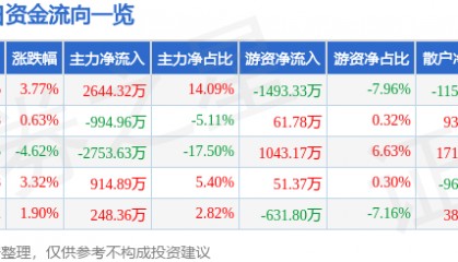 股票行情快报:渝开发(000514)12月11日主力资金净买入2644.32万元