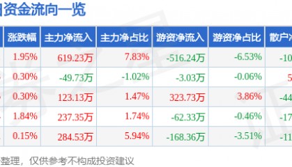 股票行情快报:七匹狼(002029)5月20日主力资金净买入619.23万元