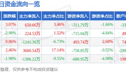 股票行情快报:银信科技(300231)6月16日主力资金净买入650.66万元