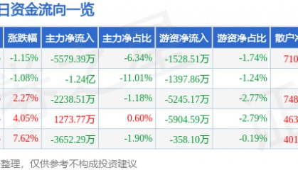 股票行情快报:乐普医疗(300003)7月7日主力资金净卖出5579.39万元