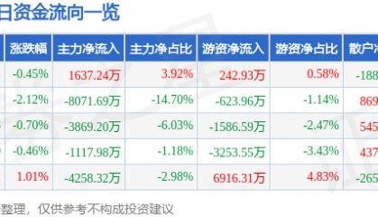 股票行情快报:奥普光电(002338)5月20日主力资金净买入1637.24万元