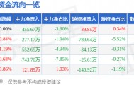 股票行情快报:国际实业(000159)8月22日主力资金净卖出455.67万元
