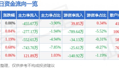股票行情快报:国际实业(000159)8月22日主力资金净卖出455.67万元
