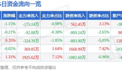 股票行情快报:XD西部超(688122)1月22日主力资金净卖出175.14万元