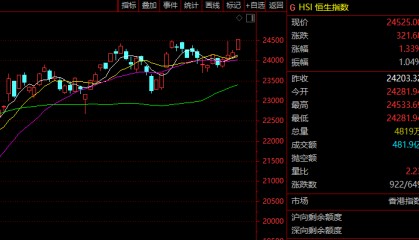 谦恒创汇大盘行情股票资讯:一则消息,盘中暴涨近30%!
