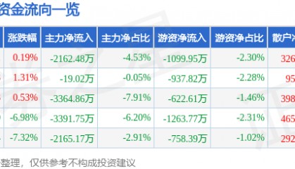 股票行情快报:来伊份(603777)2月7日主力资金净卖出2162.48万元