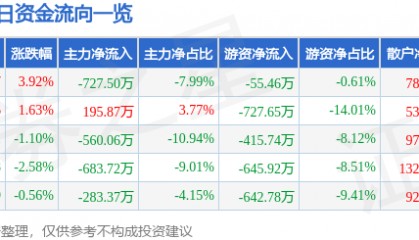 股票行情快报:通达动力(002576)6月24日主力资金净卖出727.50万元