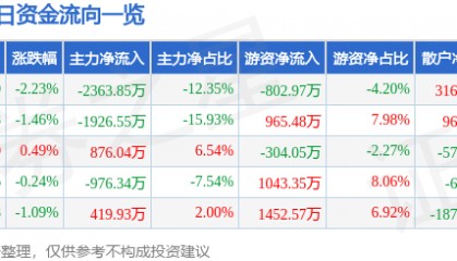 股票行情快报:万达信息(300168)3月31日主力资金净卖出2363.85万元