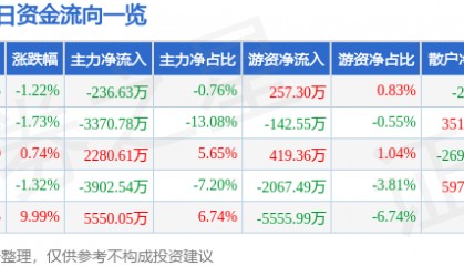 股票行情快报:西藏药业(600211)3月21日主力资金净卖出236.63万元