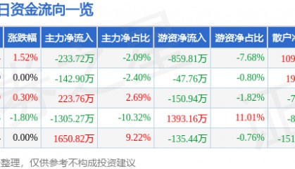 股票行情快报:江苏有线(600959)5月29日主力资金净卖出233.72万元