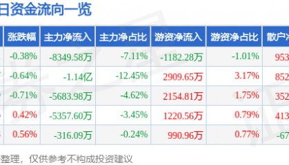股票行情快报:中科曙光(603019)4月3日主力资金净卖出8349.58万元