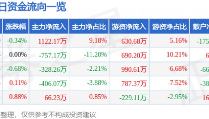 股票行情快报:陕西能源(001286)6月30日主力资金净买入1122.17万元