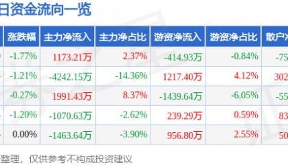 股票行情快报:宝钢股份(600019)3月31日主力资金净买入1173.21万元