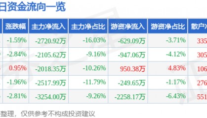 股票行情快报:辉煌科技(002296)3月28日主力资金净卖出2720.92万元