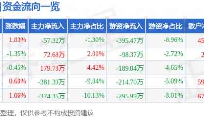 股票行情快报:七匹狼(002029)6月3日主力资金净卖出57.32万元