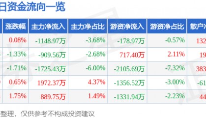 股票行情快报:奥普光电(002338)4月17日主力资金净卖出1148.97万元